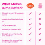 Lume Whole Body Deodorant - Smooth Solid Stick - 72 Hour Odor Control - Aluminum Free. Baking Soda Free and Skin Safe - 2.6 Ounce (Pack of 2) (Clean Tangerine)